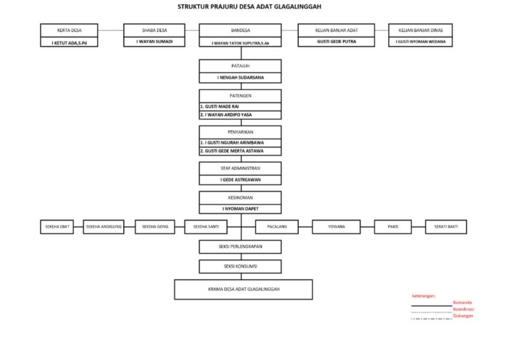 Bagan Struktur Organisasi Desa